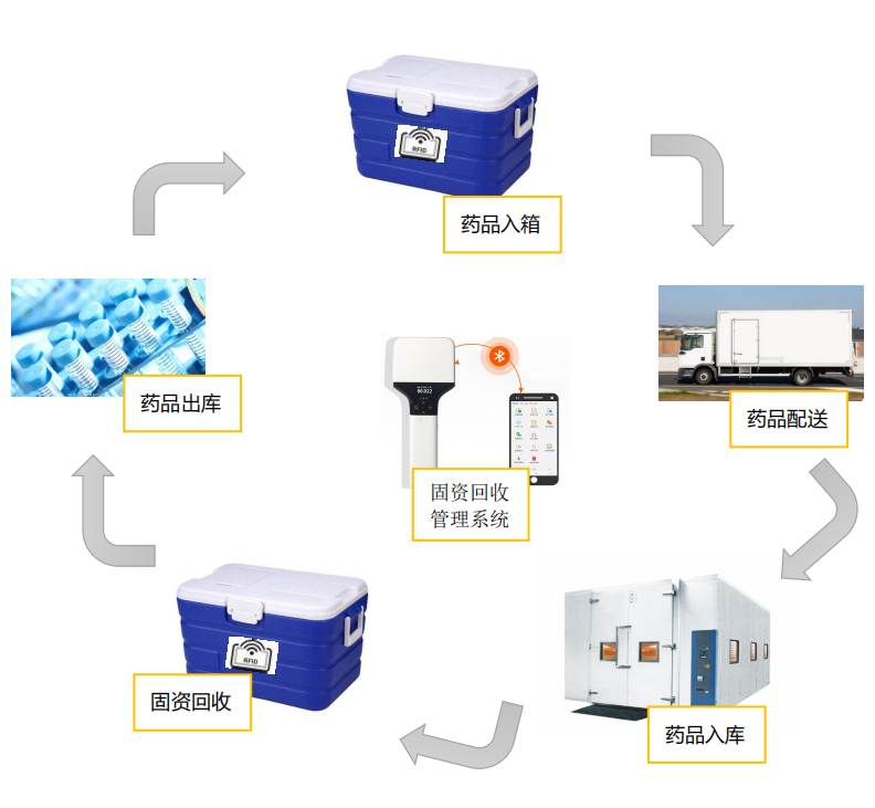 醫(yī)藥保溫箱物資回收管理案例