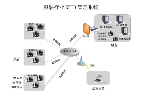 服裝rfid盤點(diǎn)管理設(shè)備