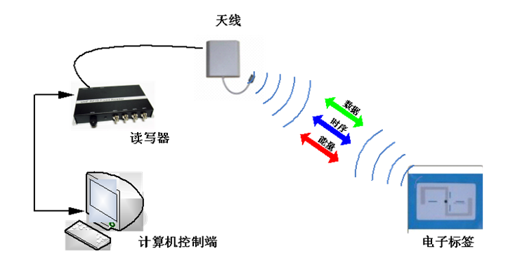 RFID電子標(biāo)簽 RFID電子標(biāo)簽價(jià)格